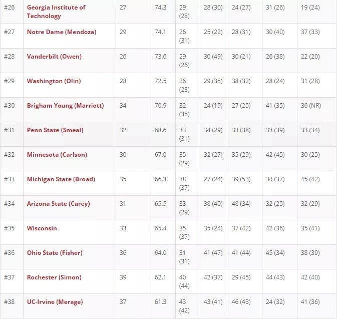 2019-2020全美商学院MBA排名