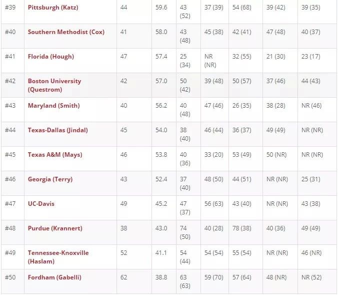 2019-2020全美商学院MBA排名