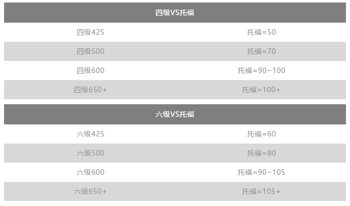 四六级和托福分数换算 四六级和托福分数换算