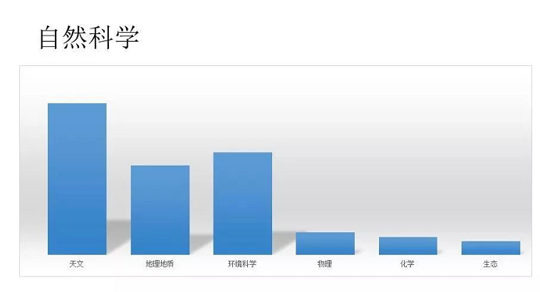 话题分类-自然科学 话题分类-自然科学