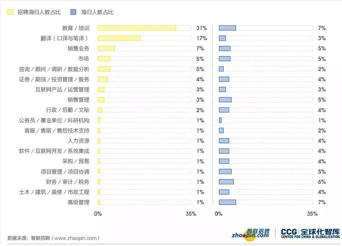 就业岗位供需存在差异