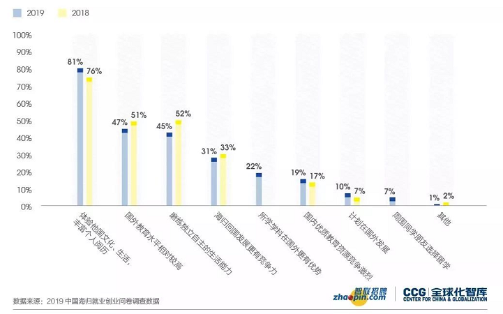 选择出国留学的主要原因