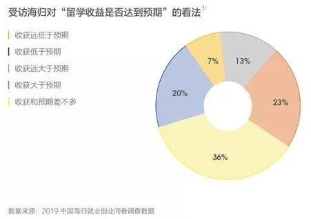 留学收益是否达到预期