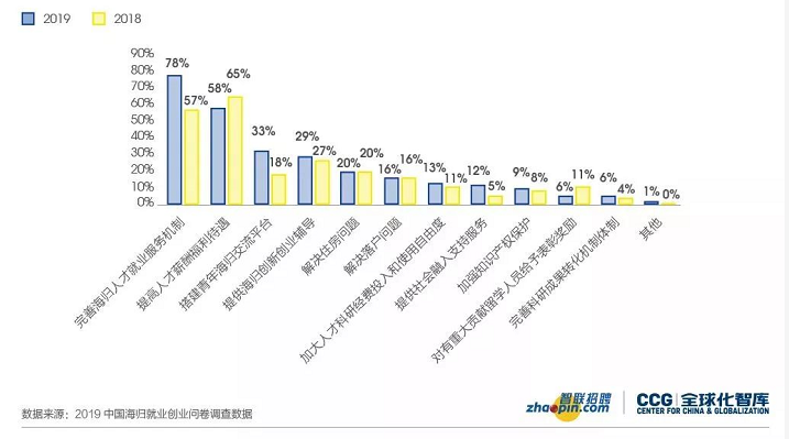 促进海归发展的政策需求