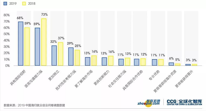 受访海归认为在国内发展的主要优势