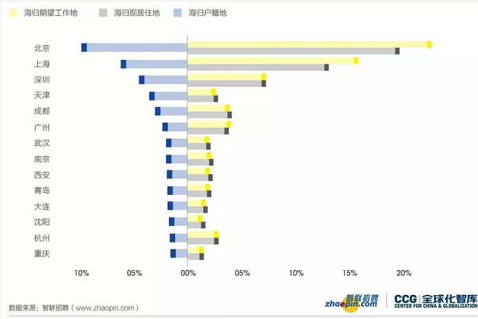 海归户籍地、现居住地和期望工作地的对比情况