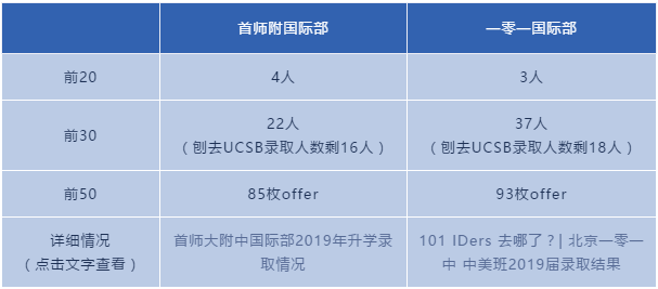 2019顶尖美国大学录取结果 2019顶尖美国大学录取结果