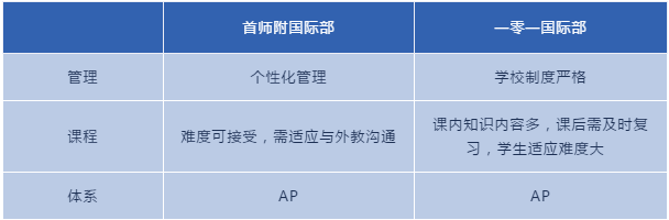 管理及课程 管理及课程