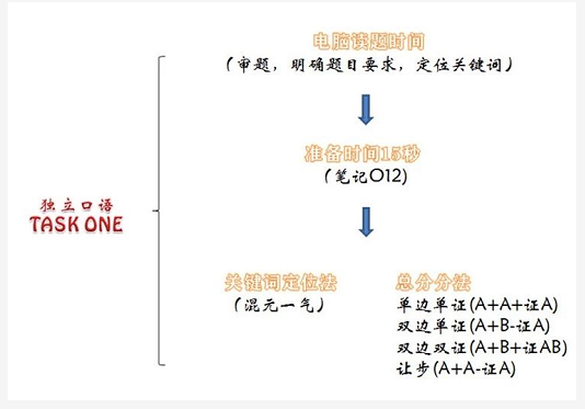 独立口语 独立口语