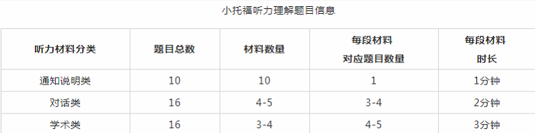 小托福听力理解题目信息 小托福听力理解题目信息