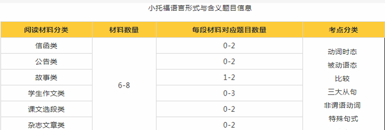 小托福语言形式与含义题目信息 小托福语言形式与含义题目信息