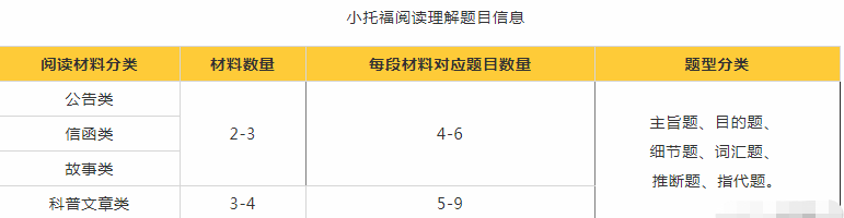小托福阅读理解题目信息 小托福阅读理解题目信息
