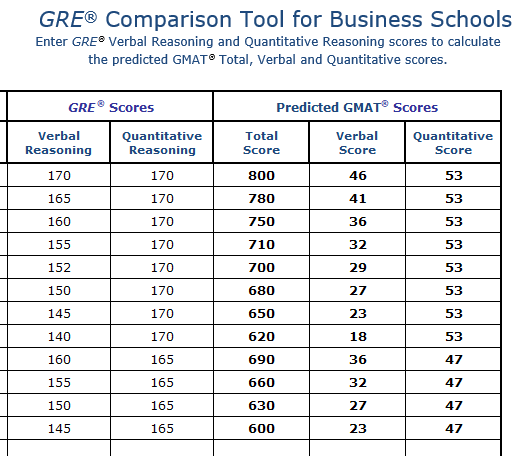 GRE和GMAT分数换算