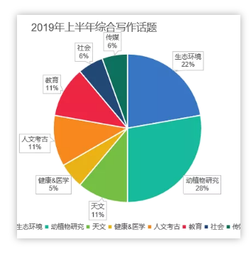 2019上半年托福综合写作话题