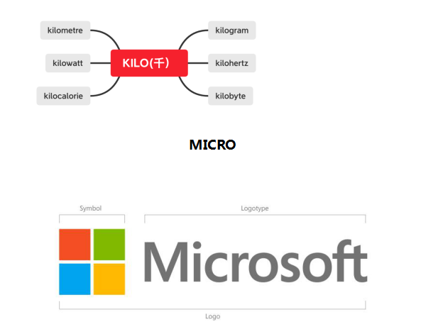 词根kilo-和micro-的讲解 词根kilo-和micro-的讲解