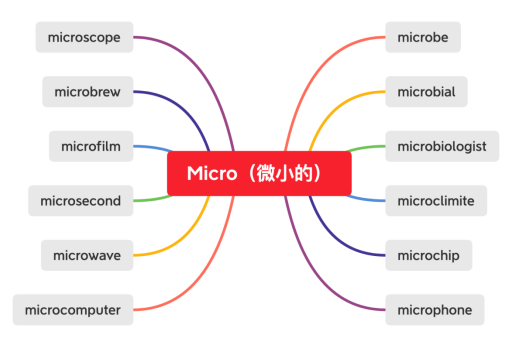 词根kilo-和micro-的讲解 词根kilo-和micro-的讲解