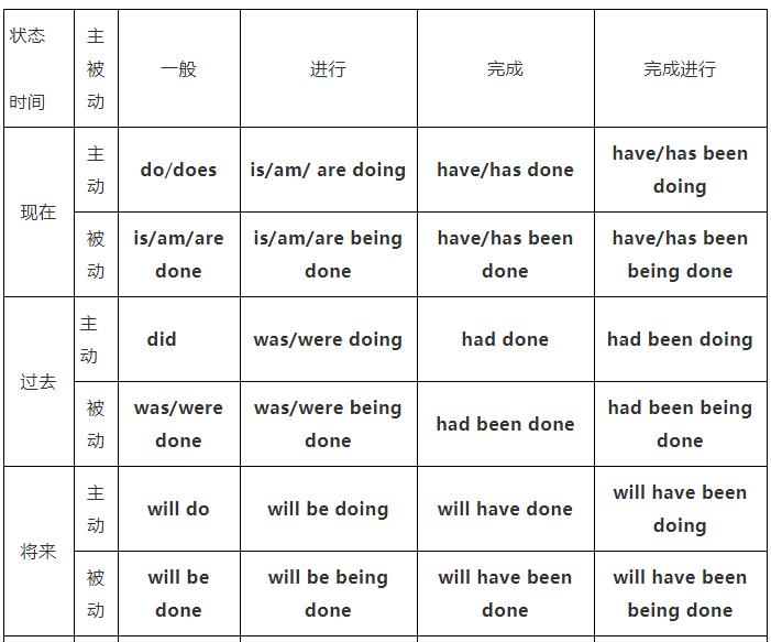 32指谓语动词的32种形式,其中包括:语态2种:主动和被动,时态16种.