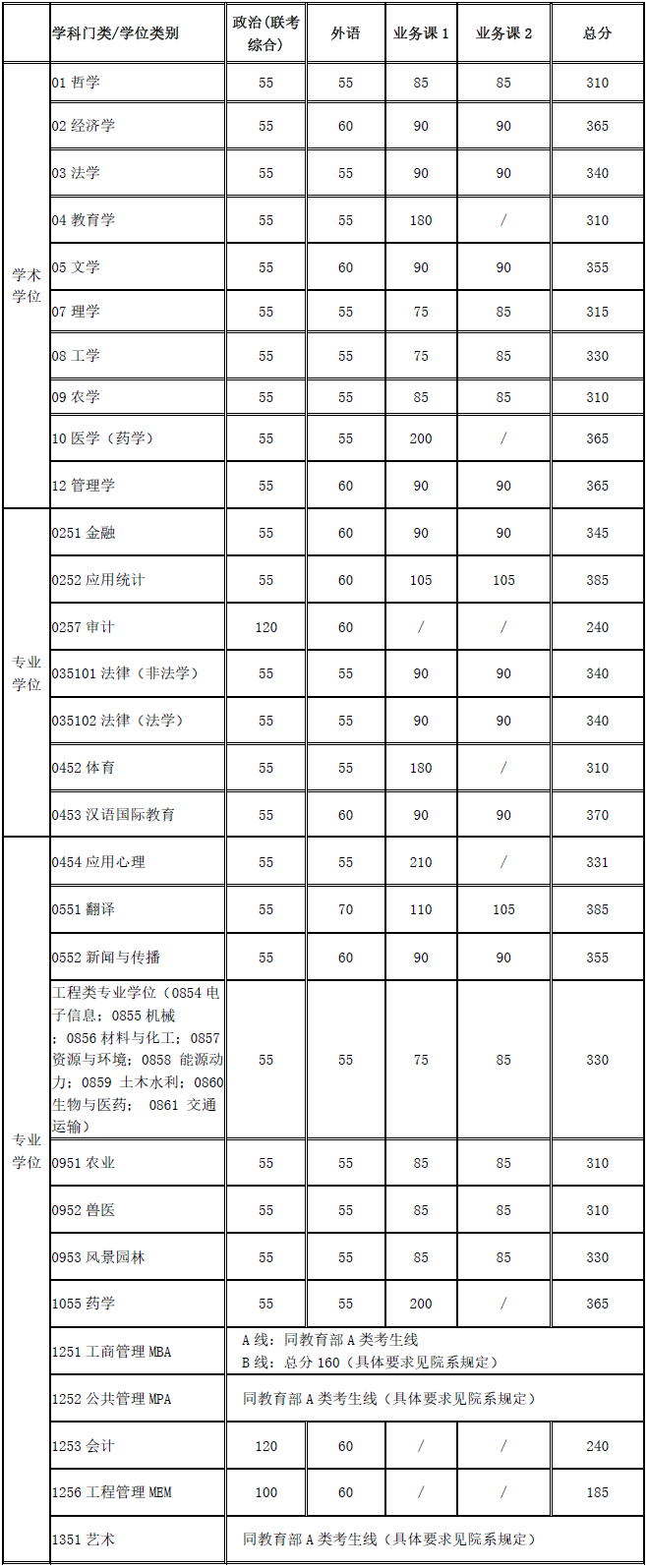 上海交通大学2020年硕士研究生入学考试复试基本分数线发布