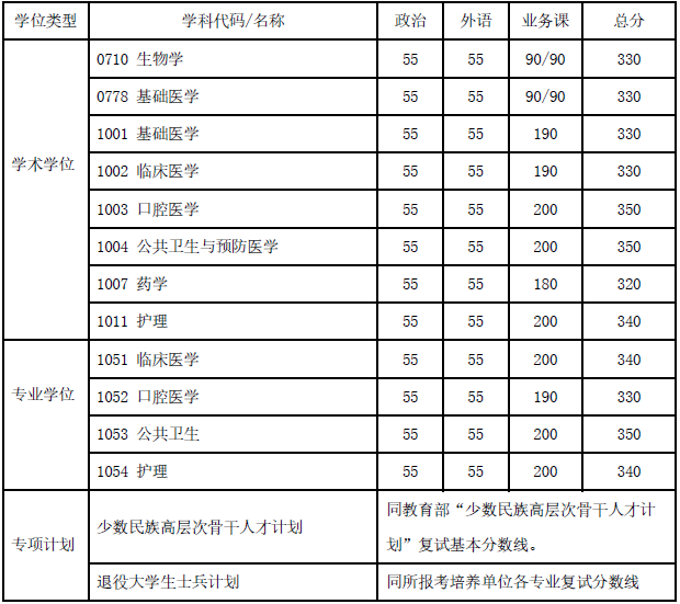 上海交通大学2020年硕士研究生入学考试复试基本分数线发布