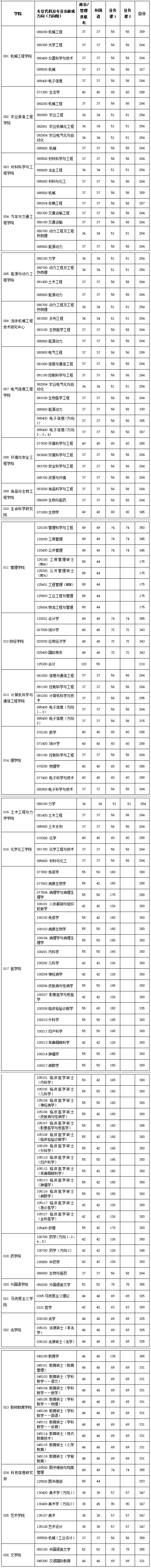 江苏大学2020年硕士研究生复试分数线