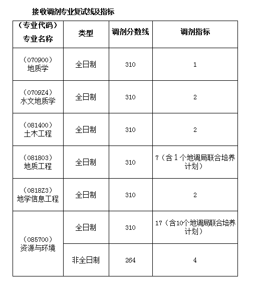 中国地质大学（武汉）三峡中心2020年硕士研究生调剂复试方案