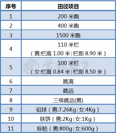 考试项目