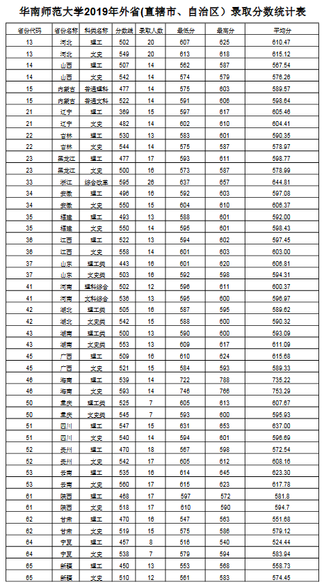 2019年华南师范大学高考录取分数线