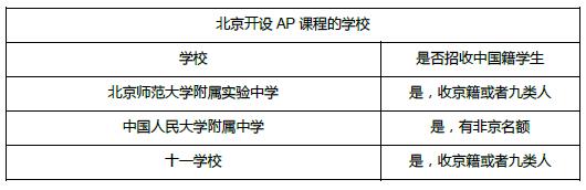 课程科普：AP是什么？
