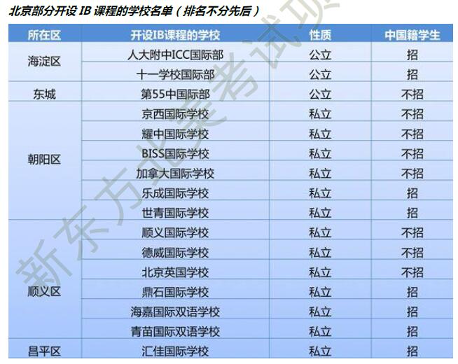 国际高中6大课程体系到底咋选？