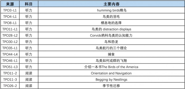 TPO中鸟类话题主要篇章汇总 TPO中鸟类话题主要篇章汇总