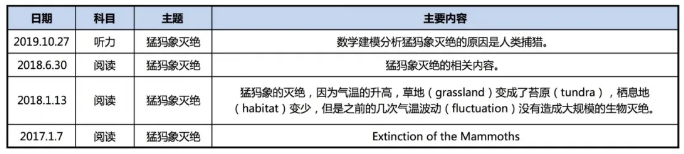 托福真实考试中猛犸象相关话题汇总 托福真实考试中猛犸象相关话题汇总