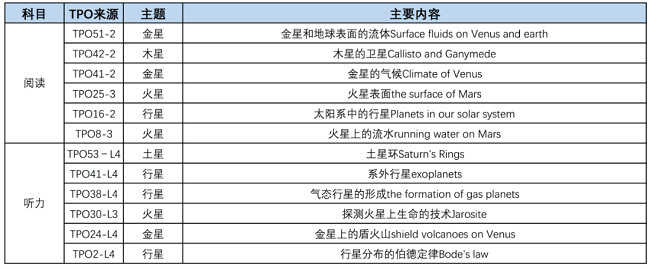 TPO中行星相关话题分布 TPO中行星相关话题分布