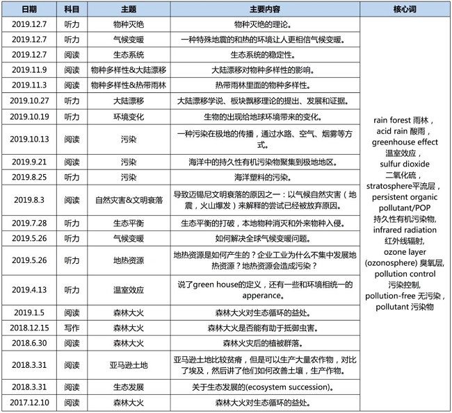 托福真实考试中生态相关话题的频次及核心词
