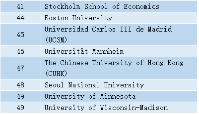 2020年QS世界大学排名—经济与计量经济学