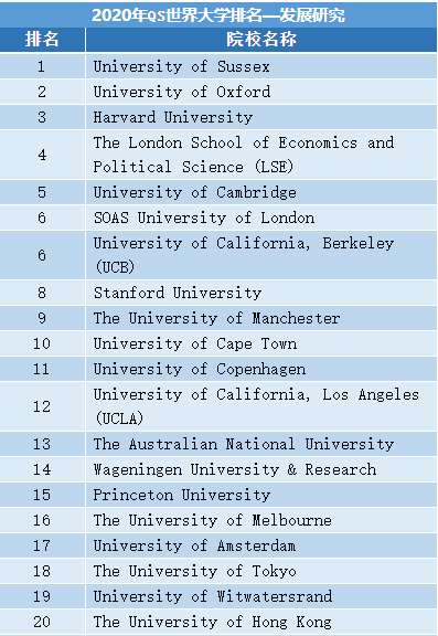 2020年QS世界大学排名—发展研究