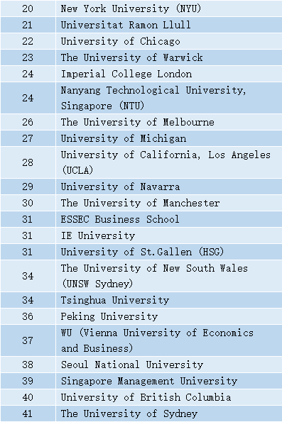 2020年QS世界大学排名—商业与管理研究