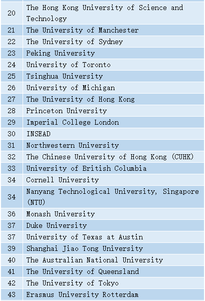 2020年QS世界大学排名—会计与金融学