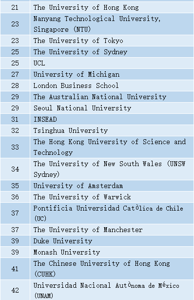 2020年QS世界大学排名—社会科学与管理