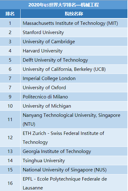 2020年QS世界大学排名—机械工程