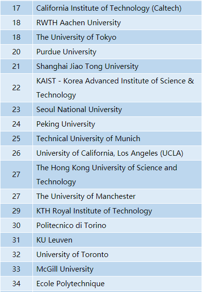 2020年QS世界大学排名—机械工程