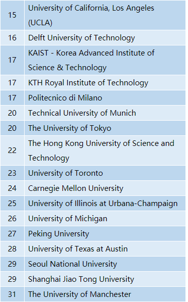 2020年QS世界大学排名—电子电气工程