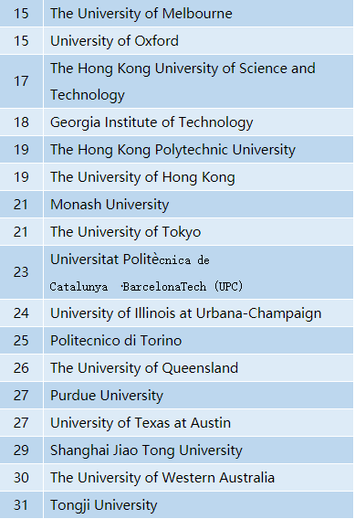 2020年QS世界大学排名—土木工程