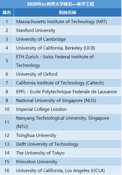 2020年QS世界大学排名—化学工程