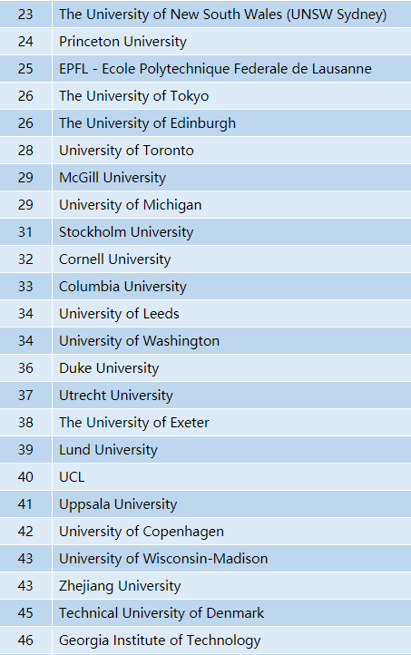 2020年QS世界大学排名—环境研究 2020年QS世界大学排名—环境研究