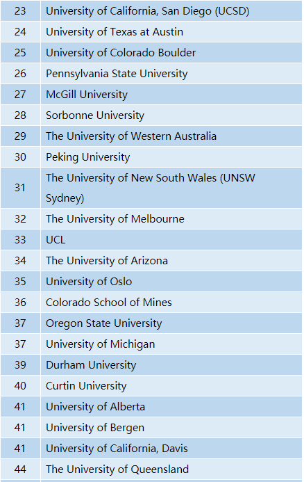 2020年QS世界大学排名—地球和海洋科学 2020年QS世界大学排名—地球和海洋科学