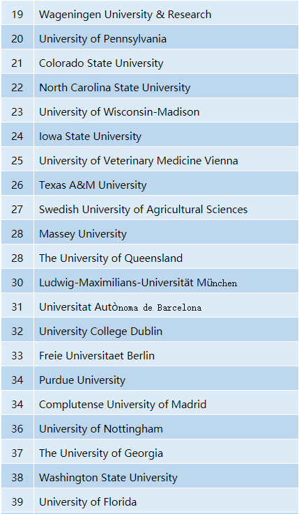 2020年QS世界大学排名—兽医学专业