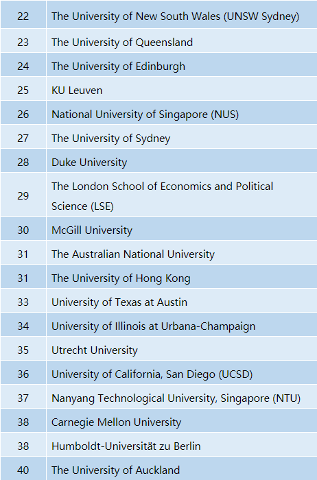 2020年QS世界大学排名—心理学专业 2020年QS世界大学排名—心理学专业