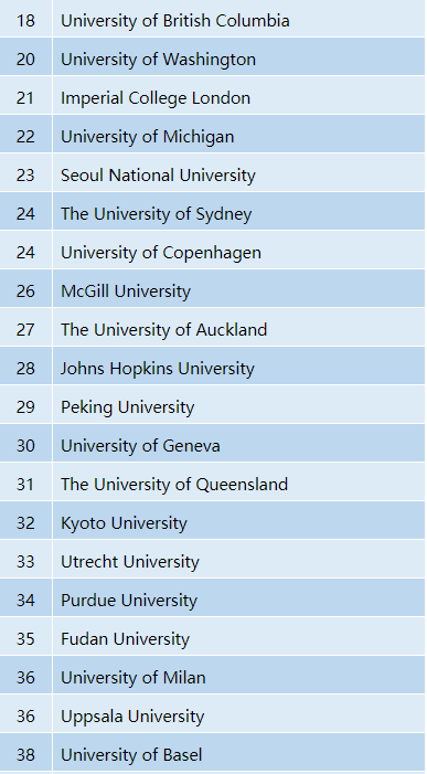 2020年QS世界大学排名—药剂与药理学专业 2020年QS世界大学排名—药剂与药理学专业