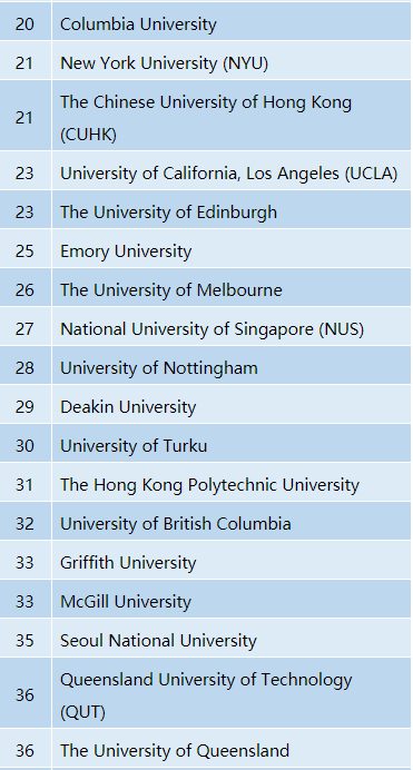 2020年QS世界大学排名—护理专业 2020年QS世界大学排名—护理专业