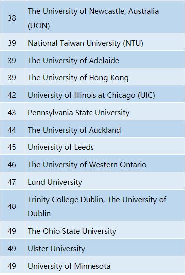 2020年QS世界大学排名—护理专业 2020年QS世界大学排名—护理专业